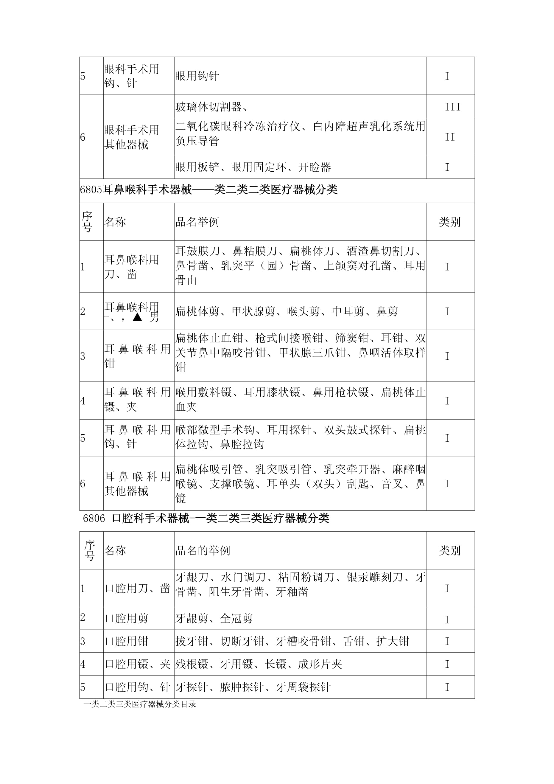 2021年最新版一类医疗器械分类目录解析
