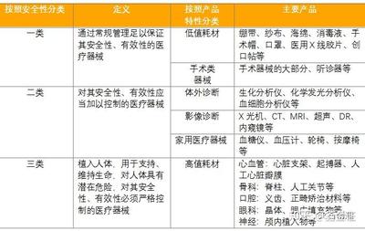 全面解析 医疗器械一类、二类、三类及其核心区别