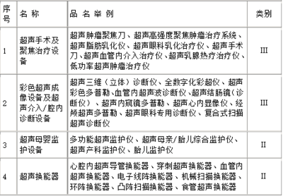 一类医疗器械目录大全 常见产品分类与示例